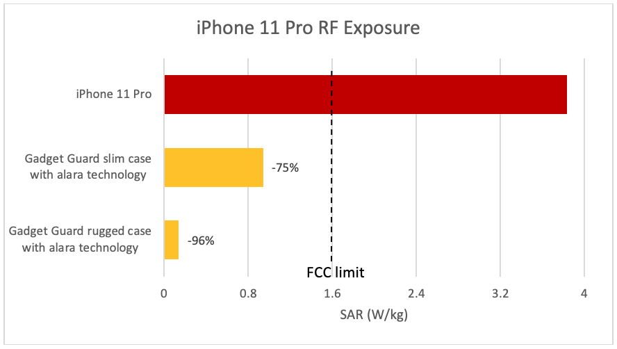 Apple’s Iphone 11 Pro Doubles Radiation Exposure Deemed Safe For Consumers, Study Claims